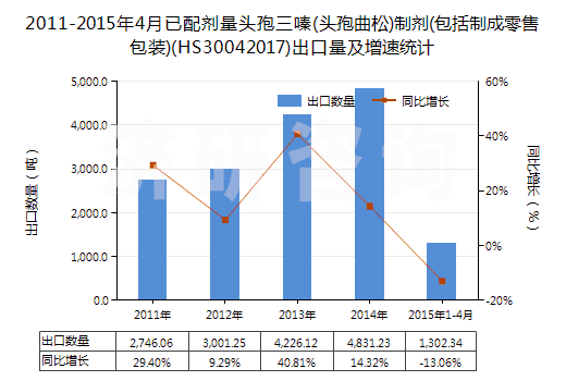 2011-2015年4月已配劑量頭孢三嗪(頭孢曲松)制劑(包括制成零售包裝)(HS30042017)出口量及增速統(tǒng)計(jì)